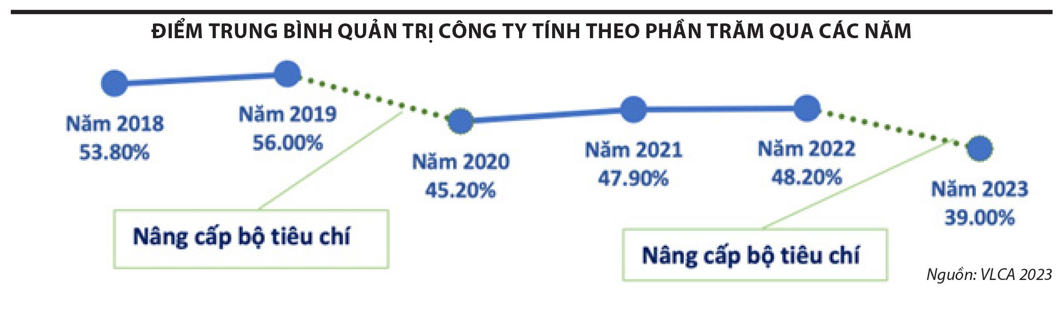 diem-trung-binh-quan-tri-cong-ty-tinh-theo-phan-tram-qua-cac-nam